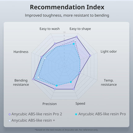 ABS-Like Resin Pro 2